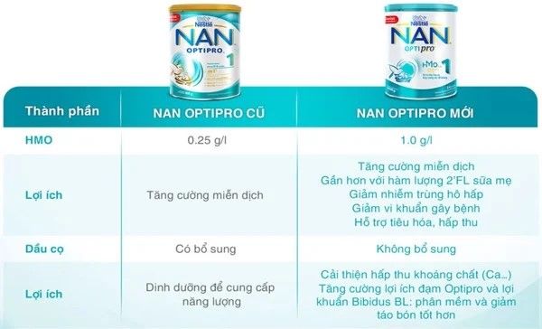 Sữa Nan Optipro số 1