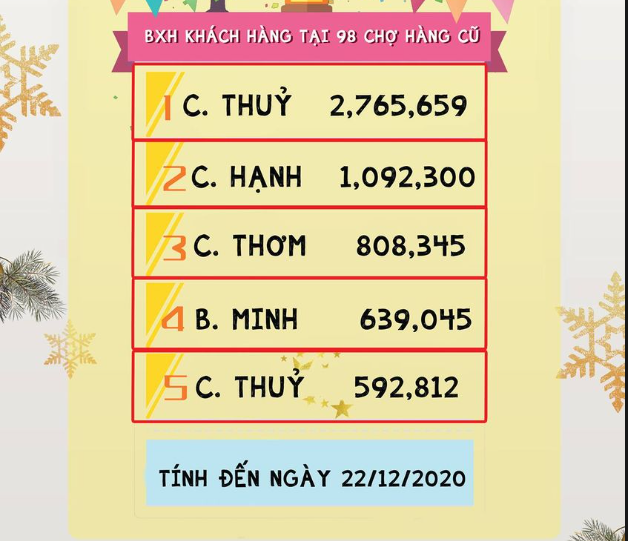 Danh sách khách hàng mua nhiều nhất tại 5Foods - 98 Chợ Hàng Cũ tính đến 22/12/2020