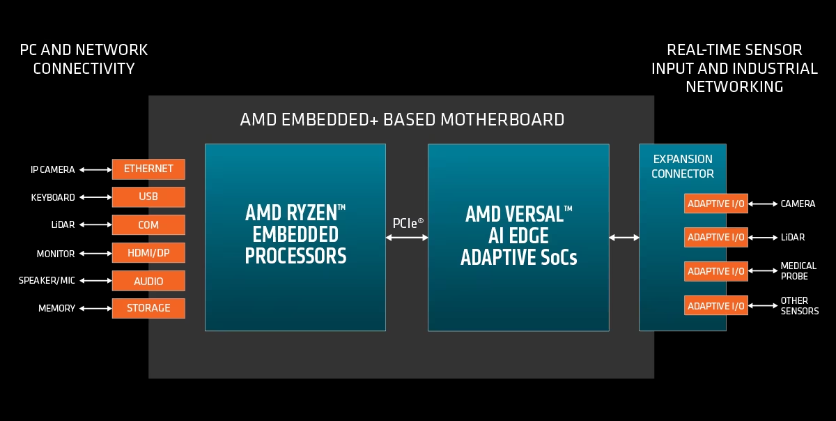 AMD Embedded+ - Xử lý cảm biến thời gian thực cho PC