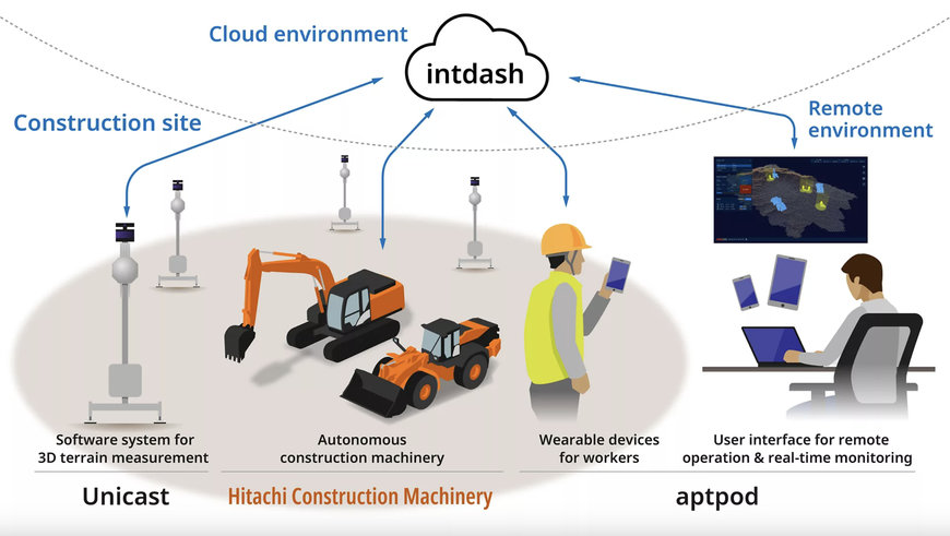 MÁY XÂY DỰNG HITACHI PHÁT TRIỂN “NỀN TẢNG KỸ THUẬT SỐ THỜI GIAN THỰC”