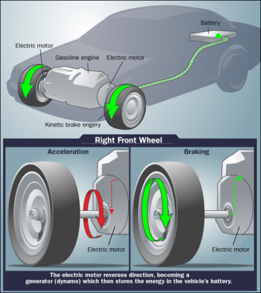 PHÂN TÍCH TỔNG QUAN VỀ TÁI TẠO NĂNG LƯỢNG PHANH TRONG XE HYBRID