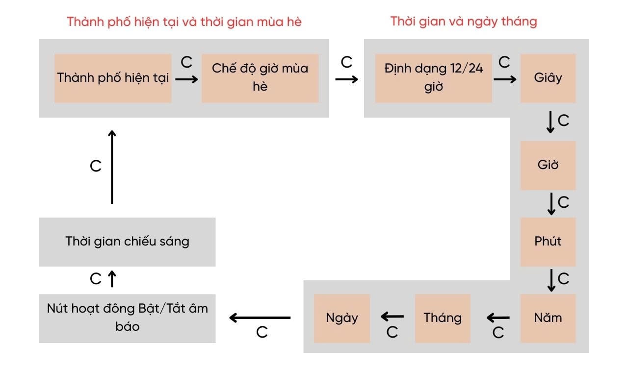 Hướng dẫn cài đặt giờ, ngày tháng và thành phố hiện tại trên GST-S100
