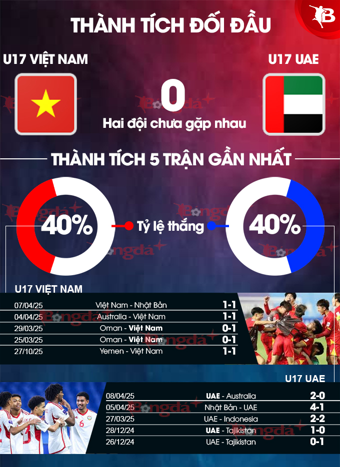 U17 Việt Nam Tìm Kiếm Chiến Thắng Trước UAE Để Vào Tứ Kết U17 Châu Á