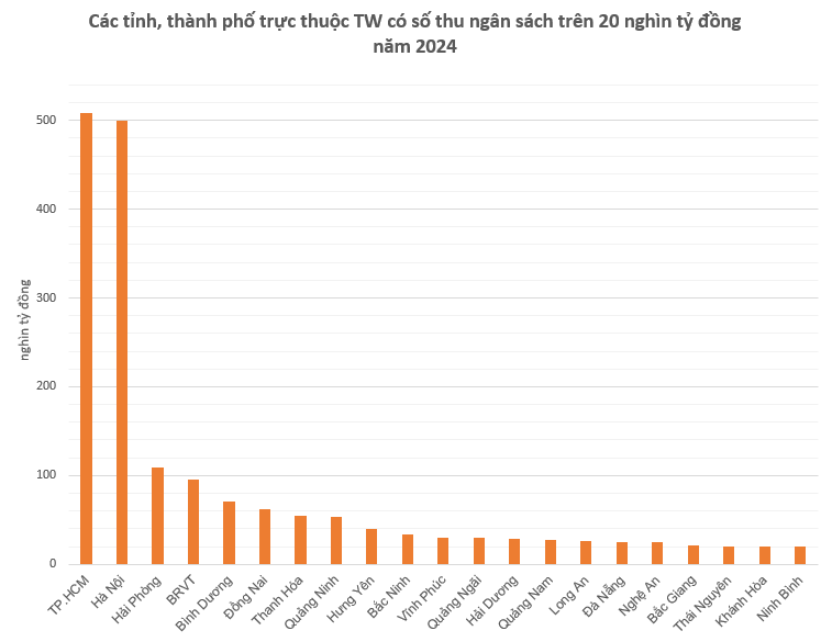 TP HCM Đạt Doanh Thu Ngân Sách 202.193 Tỷ Đồng Trong 4 Tháng Đầu Năm