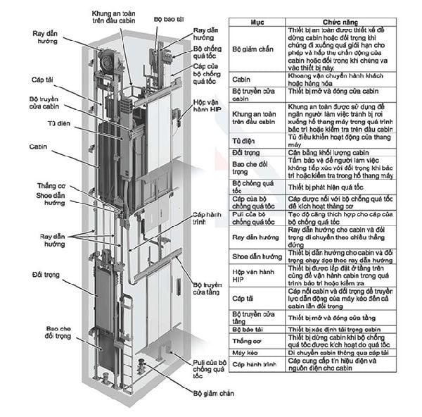 Cấu tạo thang máy không phòng máy phù hợp với tải trọng từ  320kg đến 2000kg