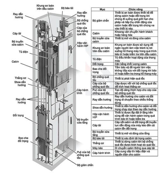 cấu tạo của thang máy không buồng máy