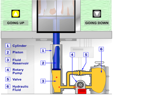 Nguyên lý hoạt động của thang máy thủy lực