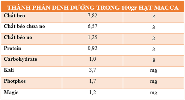 thành phần dinh dưỡng có trong 100g hạt macca sấy