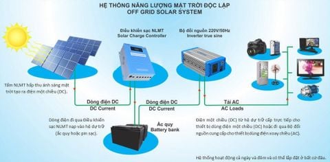 HỆ THỐNG ĐIỆN MẶT TRỜI ĐỘC LẬP