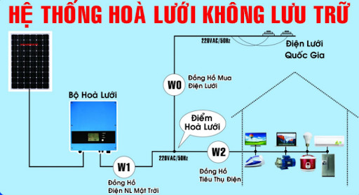 HỆ THỐNG ĐIỆN MẶT TRỜI HÒA LƯỚI