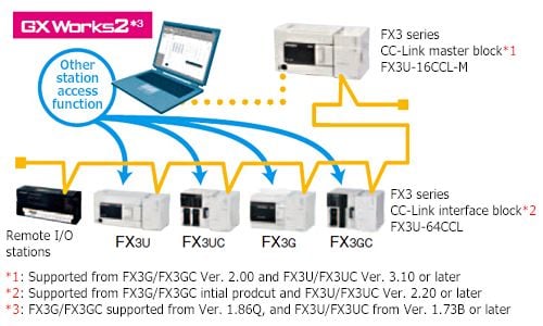 Tổng quan về mạng truyền thông CC link Mitsubishi