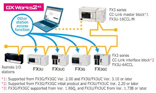 Tổng quan về mạng truyền thông CC link Mitsubishi