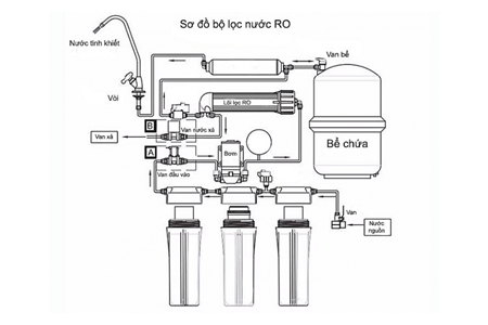 Máy lọc nước RO có lọc sạch không? Phân tích chi tiết và lời khuyên từ chuyên gia