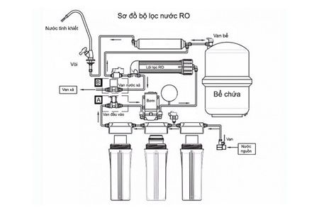 Dịch Vụ Thay Lõi Lọc Nước Tại Thanh Trì