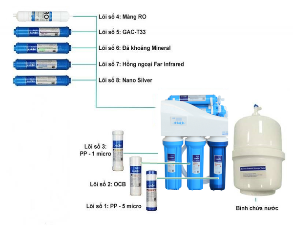 Máy lọc nước Karofi 8 lõi không tủ KT-K8I-1 (Ảnh 1)