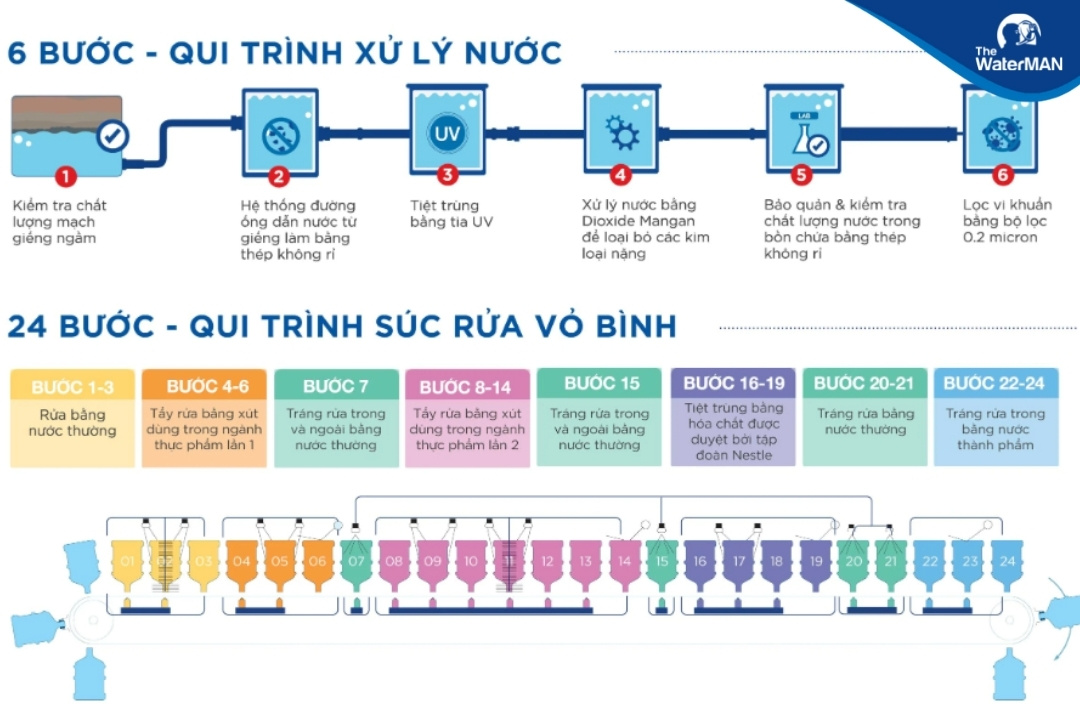 Quy trình xử lý nước Lavie