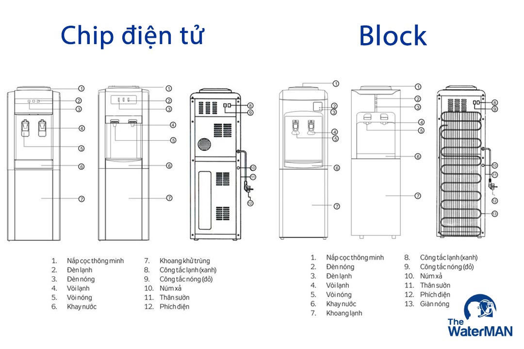 Máy nóng lạnh áp dụng công nghệ Block tiêu tốn ít điện hơn so với Chip điện tử