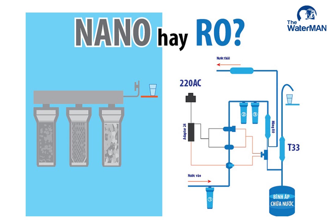Nano và RO là hai công nghệ lọc nước được sử dụng phổ biến trong sản xuất máy lọc nước hiện nay