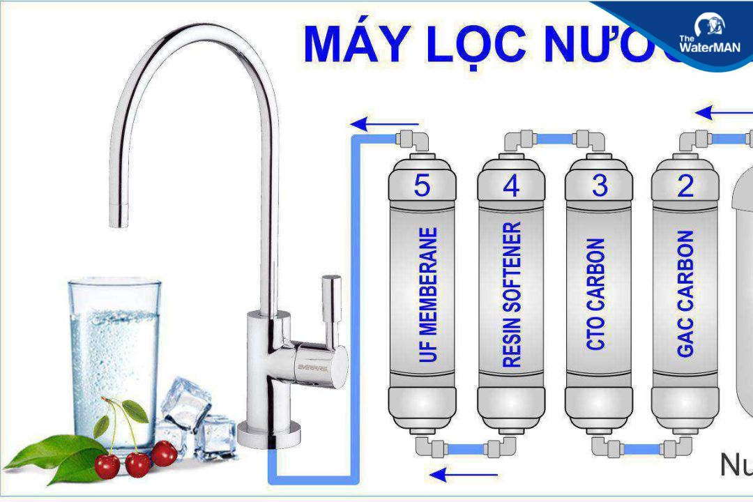 Hệ thống lọc Nano