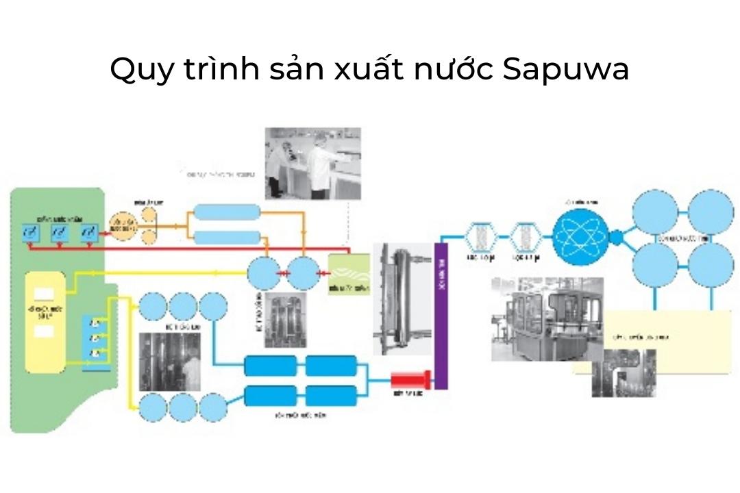 Quy trình sản xuất nước tinh khiết Sapuwa