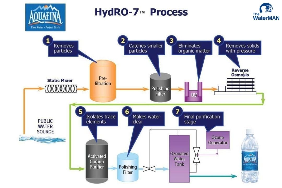 Tham khảo quy trình sản xuất nước tinh khiết Aquafina