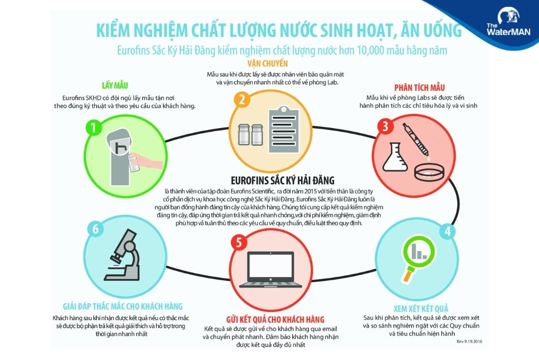 Quy trình thực hiện xét nghiệm nước sinh hoạt