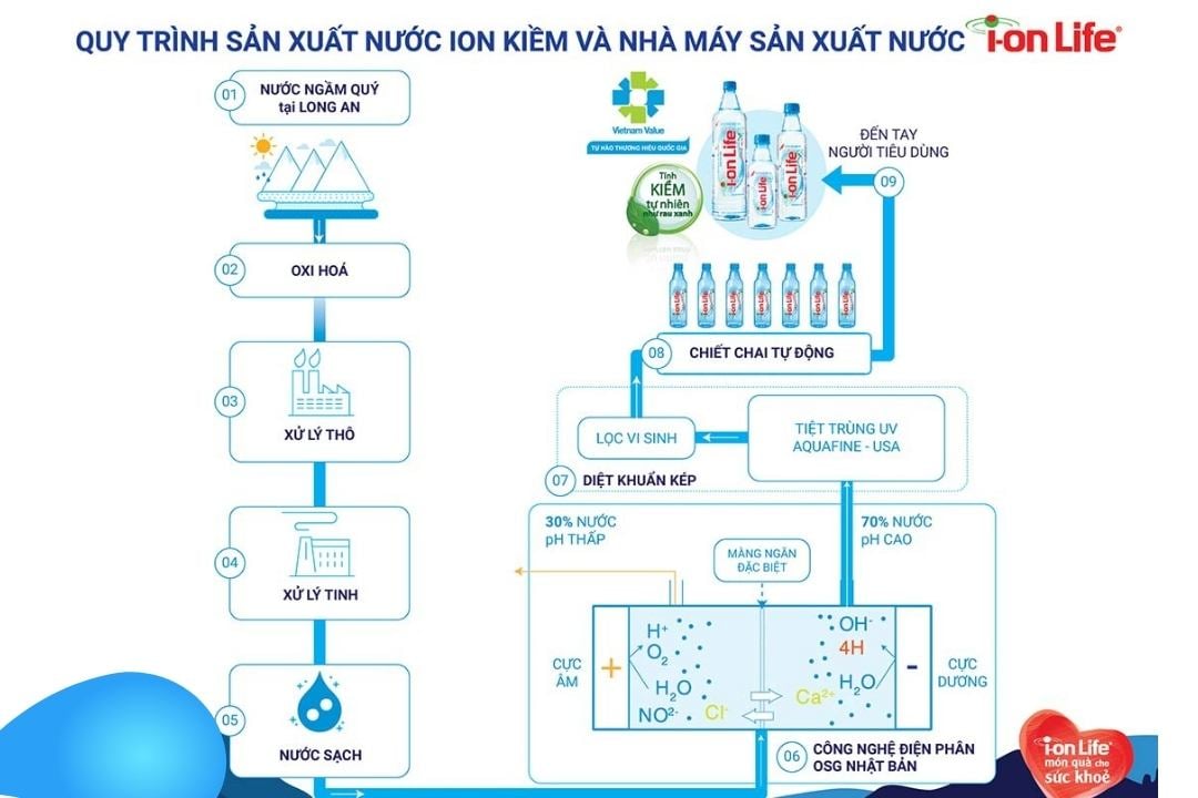 Quy trình sản xuất nước kiềm Ion Life