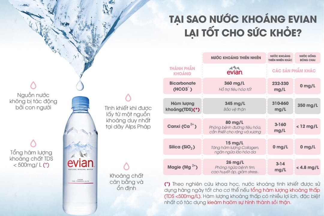 Evian chứa những khoáng chất có lợi đối với cơ thể