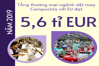 Hàng may mặc, giày dép Campuchia tạm thời không được hưởng thuế ưu đãi khi xuất khẩu sang EU