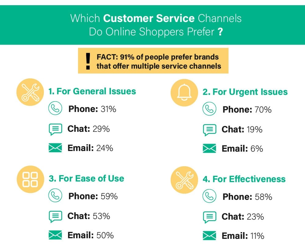 customer service channel