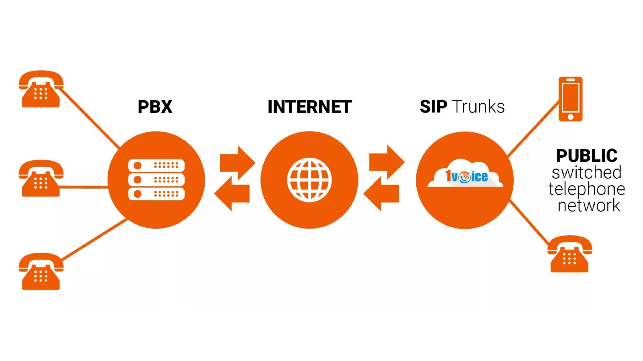 nguyên lý hoạt động của sip trunking