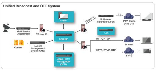 OTT system