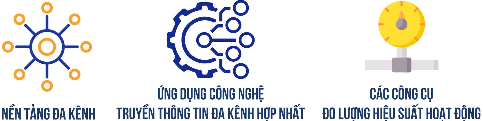 nền tảng chăm sóc khách hàng đa kênh