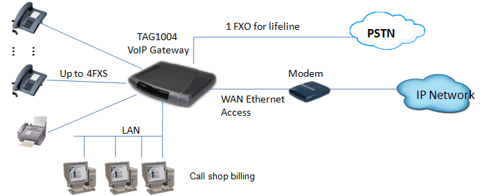 Порт атс. Шлюз Analog SIP Gateway 2-FXO 2fxs (700466808). VOIP SIP шлюзы FXO FXS. FXO шлюз + SIP телефон. Шлюз VOIP 4fxo\4fxs ap1100f.