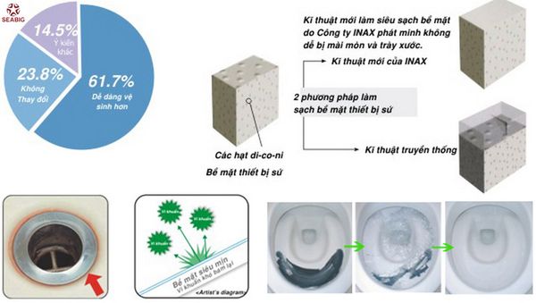 bồn cầu Inax <span class='marker'>khoa học</span> kháng khuẩn <span class='marker'>tiên tiến</span>