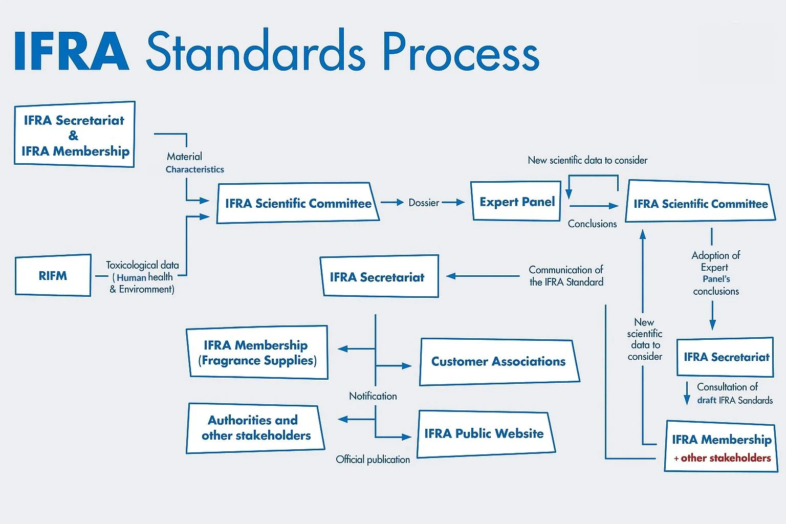 Nguyên lý đánh giá tiêu chuẩn IFRA