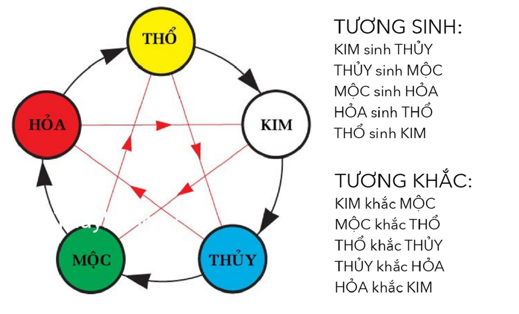 Màu sắc theo ngũ hành và Tương sinh tương khắc trong phong thuỷ
