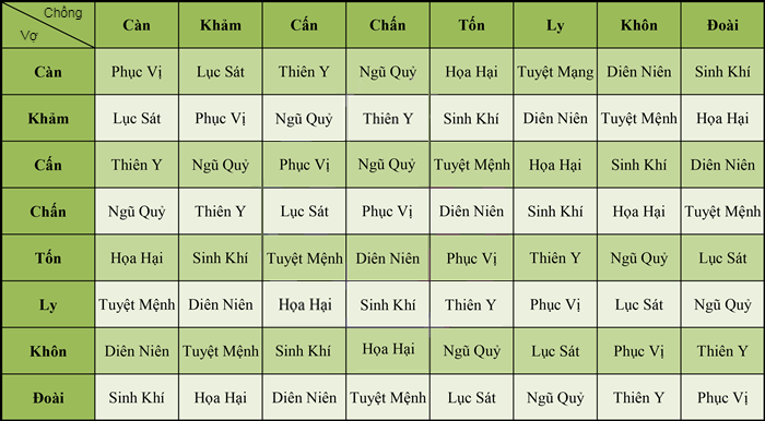 3. Ảnh hưởng của cung sinh khí đối với hôn nhân