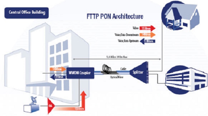 FTTH-AON-PON-Solutions