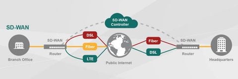 SD WAN – Dịch vụ tương lai của chuyển đổi số