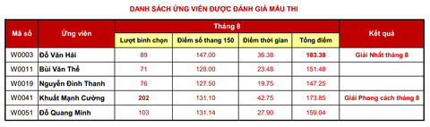 Kết quả thi vua thợ hàn tháng 8/2020