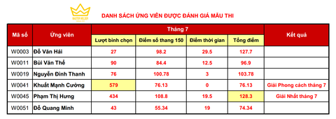 Kết quả thi vua thợ hàn tháng 7/2020