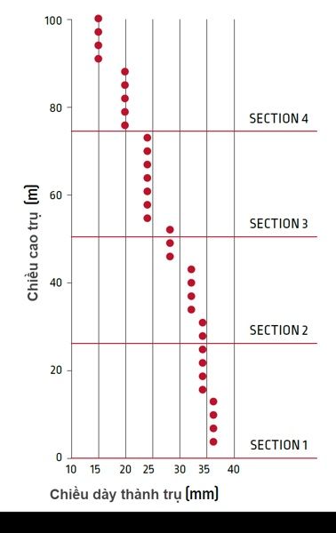 chiều dày theo từng phân đoạn chiều cao trụ điện gió