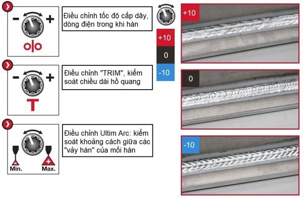 Các tham số điều chỉnh trong chế độ Pulse on Pulse