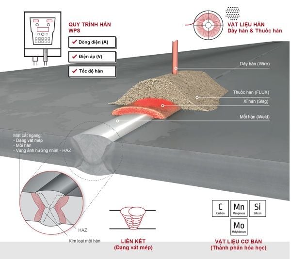 Các yếu tố cần quan tâm trong hàn SAW