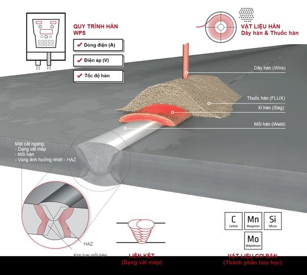 sơ đồ giải pháp hàn tổng thể áp dụng cho điện gió