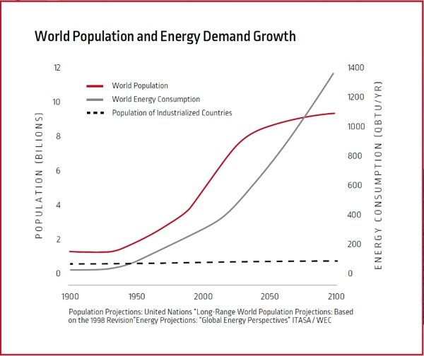 dự báo mức tiêu thụ năng lượng toàn cầu