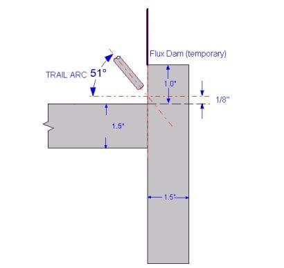 Góc độ 51 và khoảng cách giữa các điện cực hàn