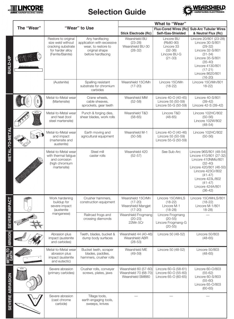 Hàn đắp hardfacing guideline