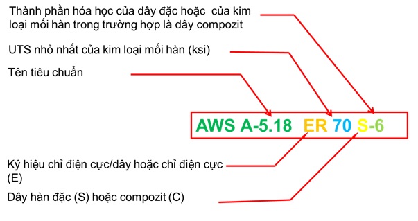 ký hiệu dây hàn theo AWS A5.18